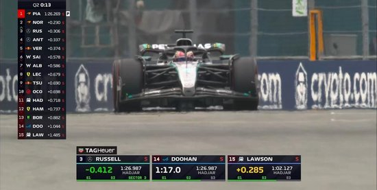 F1迈阿密排位赛:维斯塔潘杆位,安东内利P3,汉密尔顿Q2出局