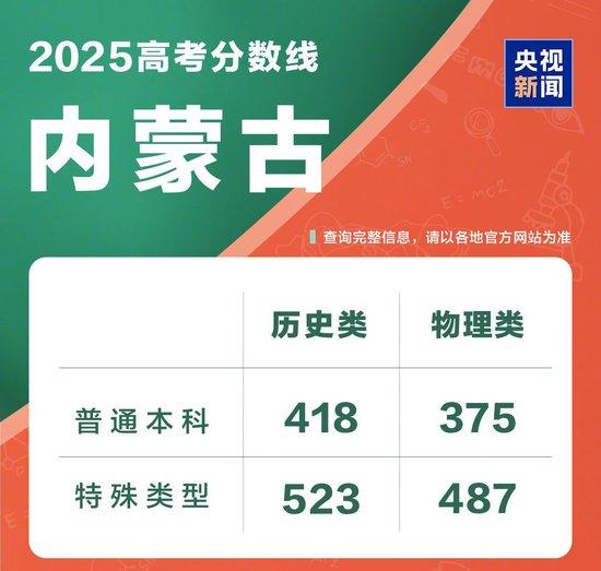@2025全国考生 多省公布高考分数线