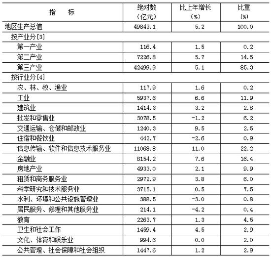 重磅!北京市2024年国民经济和社会发展统计公报发布