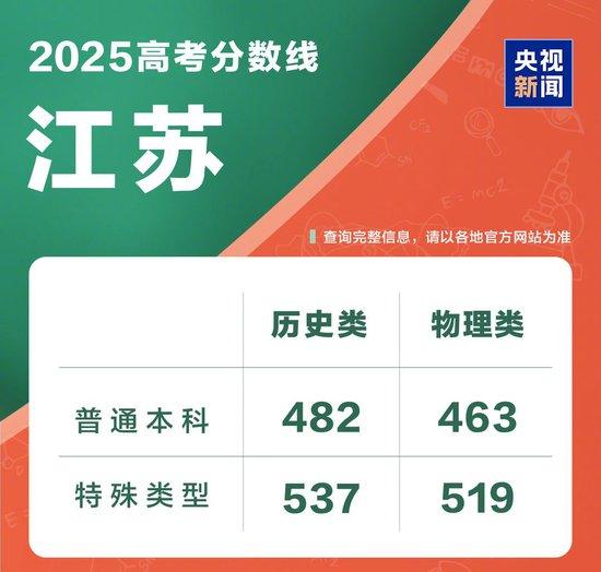 @2025全国考生 多省公布高考分数线