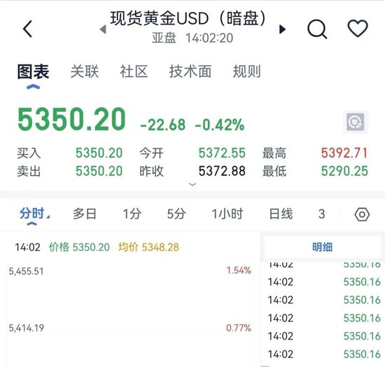 美伊开打，为何黄金跌了？