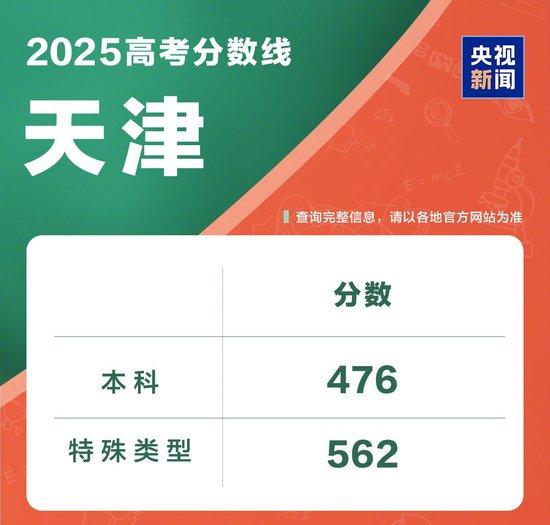 @2025全国考生 多省公布高考分数线