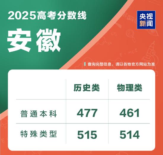 @2025全国考生 多省公布高考分数线