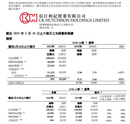 李嘉诚旗下长和最新表态：预计今年不会完成港口交易，将邀请内地投资者加入！上半年港口业务收入超200亿元，股价年内涨超30%