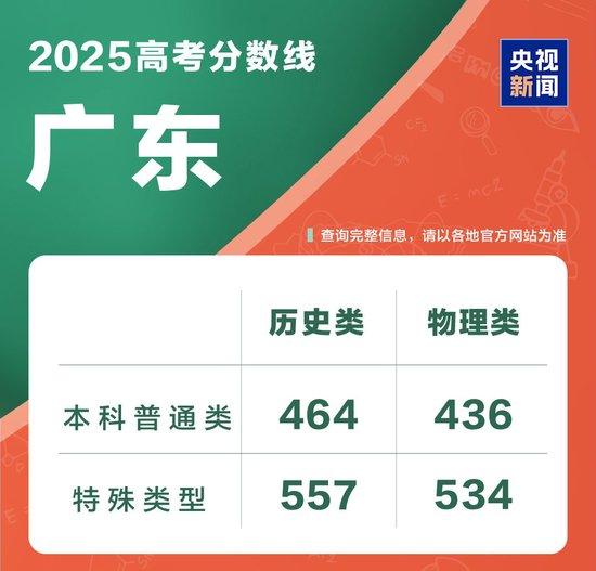 @2025全国考生 多省公布高考分数线