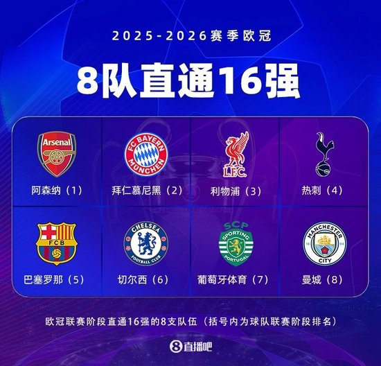 欧冠联赛阶段最终结果：枪手领衔8队锁定16强 曼城巴萨末轮进前8