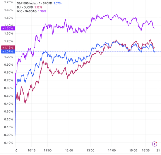 美股收盘:三大指数均涨超1% 苹果大涨近4% 热门中概股集体上涨