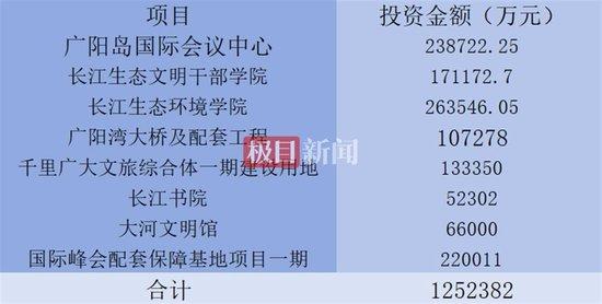 广阳岛2021年8个项目总投资金额（极目新闻记者 邓波 制图）