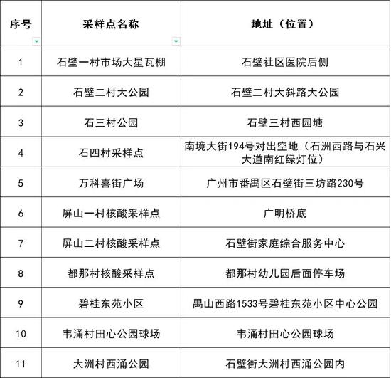 7日广州本土新增“3+1”，到过这些场所的人员请立即报备