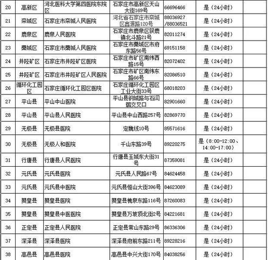 石家庄等6市公布发热门诊医疗机构名单