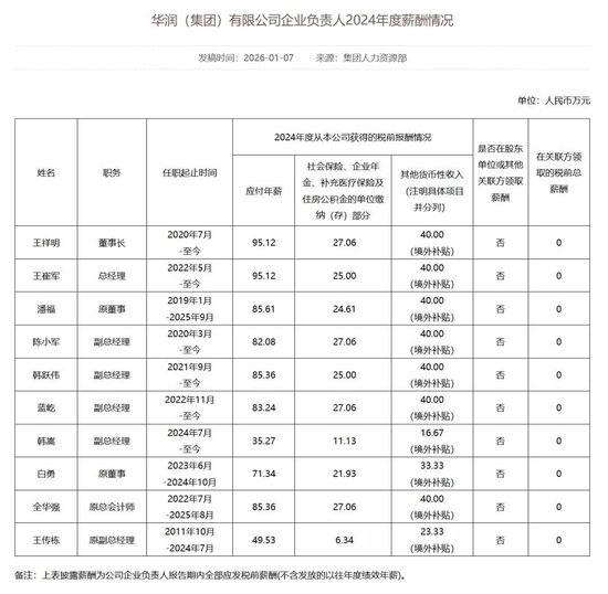 中石油等多家能源央企负责人2024年薪酬披露