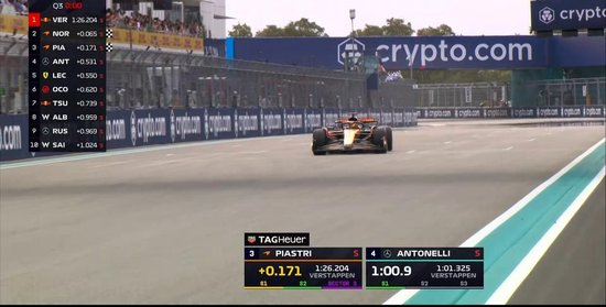 F1迈阿密排位赛:维斯塔潘杆位,安东内利P3,汉密尔顿Q2出局