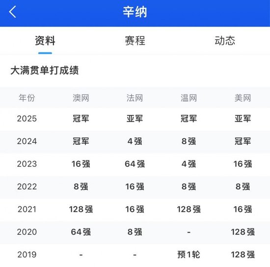 半决赛将战德约!辛纳3-0战胜8号种子谢尔顿,晋级澳网男单四强