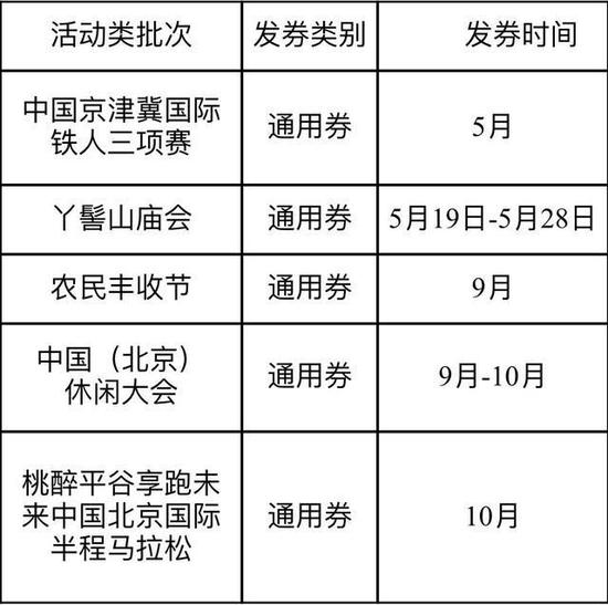 北京多区发放新一批消费券，谁能领？怎么用？一文看懂