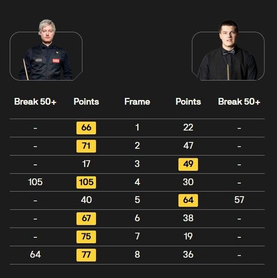 尼尔·罗伯逊6-2击败勒克莱,晋级斯诺克英锦赛16强