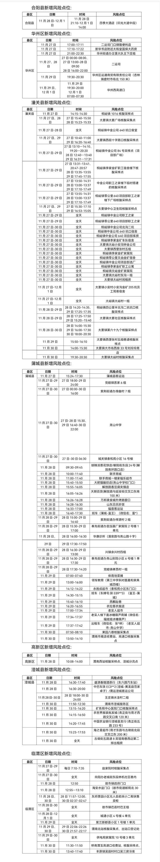 渭南新增 44+36！新增阳性感染者活动轨迹公布！最新风险区域调整