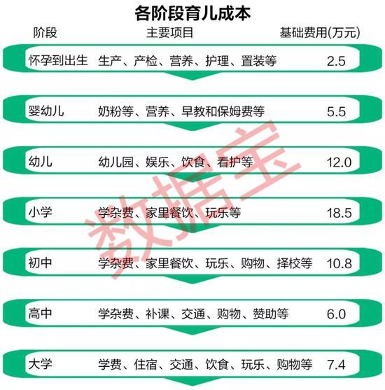一、怀孕到出生(0个月-0岁):2.5万元-32万元