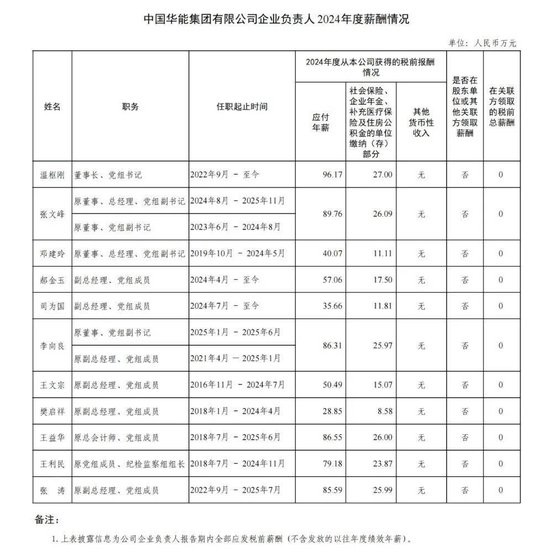 中石油等多家能源央企负责人2024年薪酬披露
