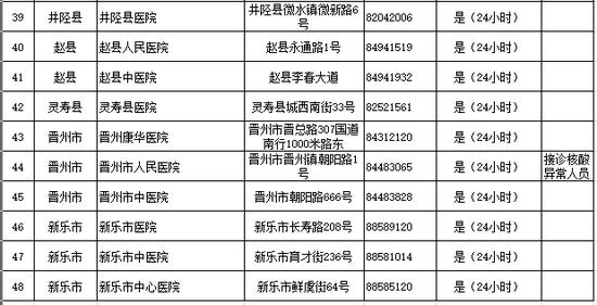 石家庄等6市公布发热门诊医疗机构名单