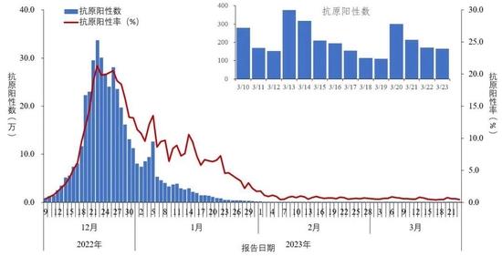 图1-2 全国报告人群新型冠状病毒抗原检测阳性数及阳性率变化趋势(数据来源于31个省(区、市)及新疆生产建设兵团报告)