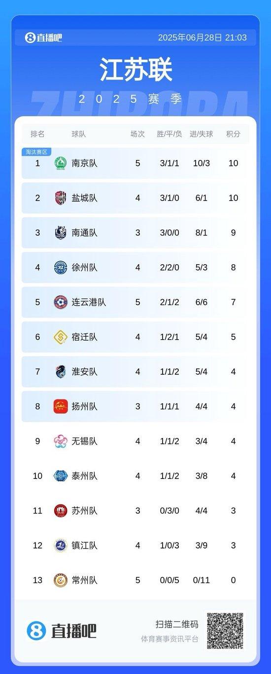止3轮不胜!苏超-连云港队2-0战胜淮安队升至第5 淮安队3轮不胜