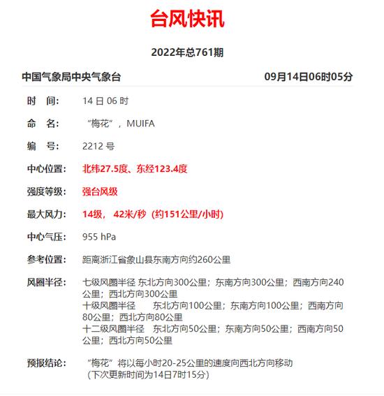 今年首个台风红色预警发布！浙江连发153条预警，“梅花”后面还有几个秋台风在排队