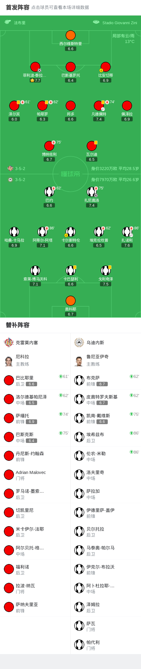 克雷莫内塞1-1乌迪内斯,菲利波-泰拉恰诺首开记录,扎尼奥洛扳平