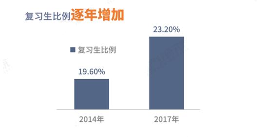 韩国复读生比例逐年增加