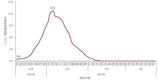 图3-2 全国在院新冠病毒感染阳性重症患者变化情况(数据来源于31个省(区、市)及新疆生产建设兵团报告)