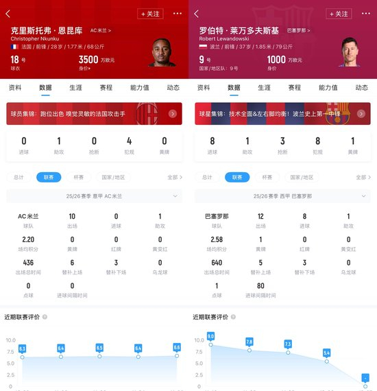 米兰提出恩昆库单换莱万?世体:莱万身边人士坚决否认这一传闻