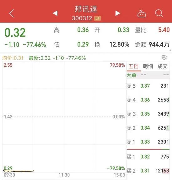 6万股民懵了！最惨“瞬间”暴跌86%，又有“首富”彻底凉了