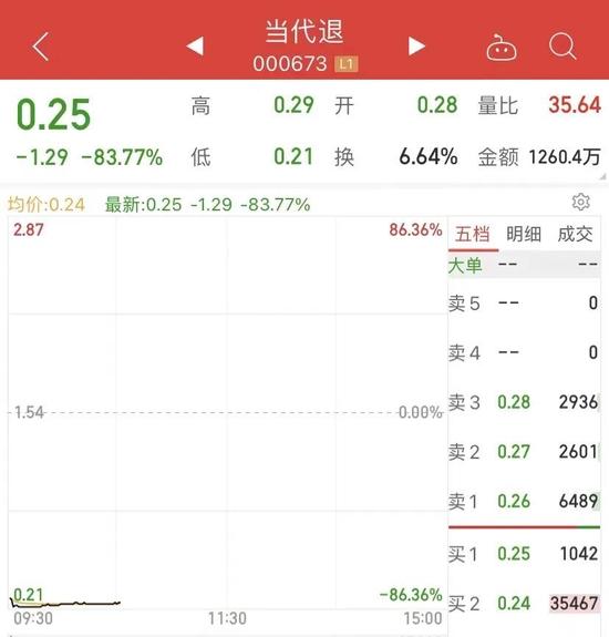 6万股民懵了！最惨“瞬间”暴跌86%，又有“首富”彻底凉了