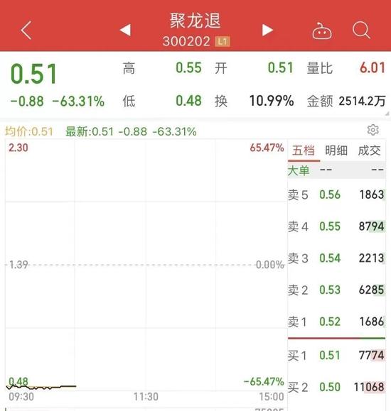 6万股民懵了！最惨“瞬间”暴跌86%，又有“首富”彻底凉了