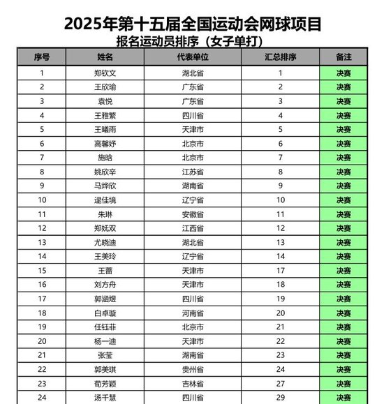 郑钦文退出全运会网球女单比赛，王欣瑜成一号种子