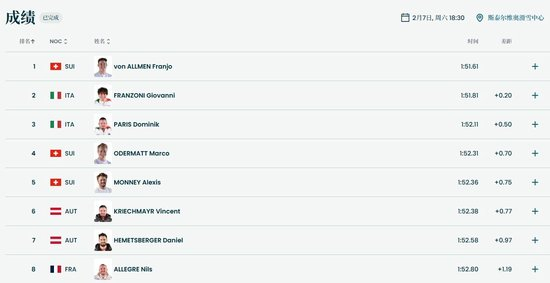 米兰冬奥首金诞生！瑞士选手冯·阿尔门夺高山滑雪男子滑降金牌