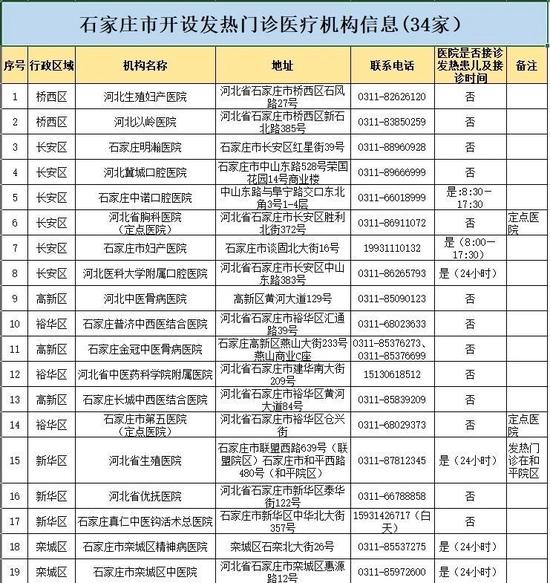 石家庄等6市公布发热门诊医疗机构名单