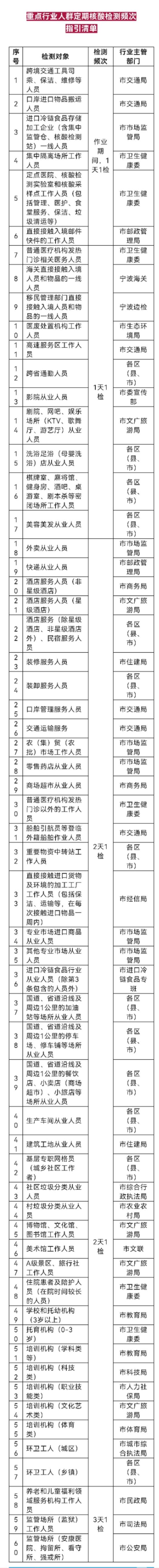 宁波市部分重点行业人群定期核酸检测频次调整通知