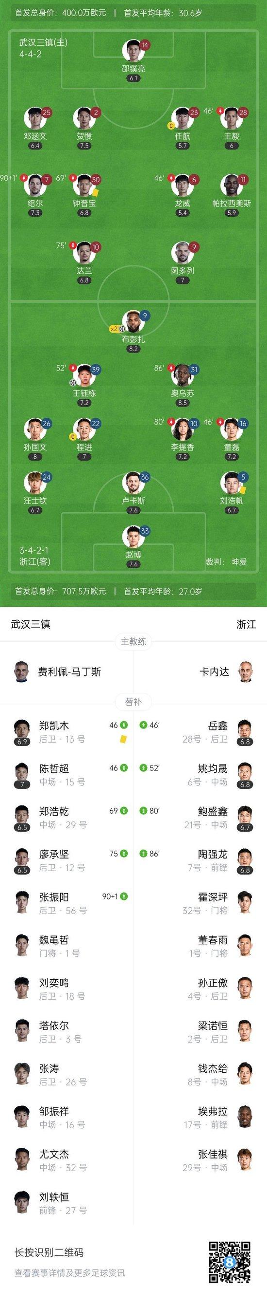 中超-浙江4-0三镇赛季首胜 王钰栋造乌龙+处子球+伤退布彭扎双响