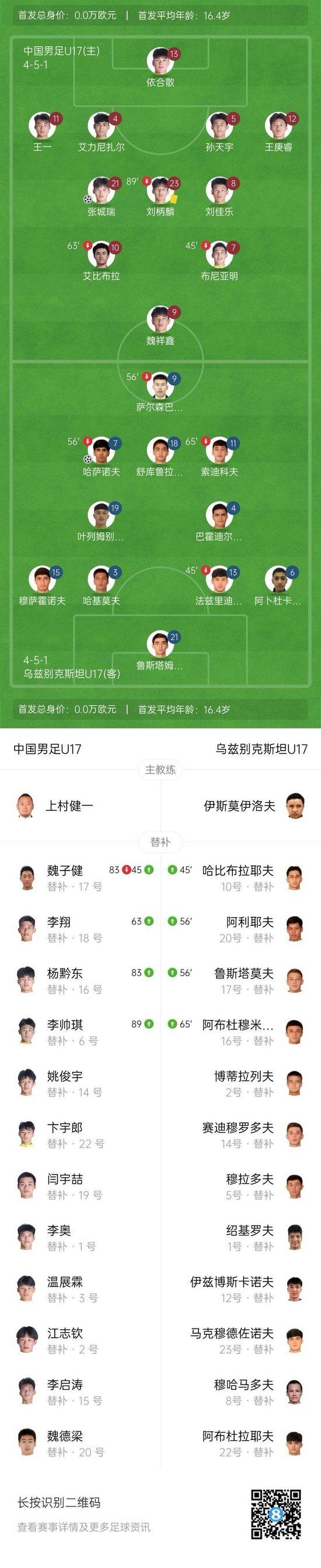 濒临出局!国少1-2遭乌兹别克斯坦逆转 张城瑞破门后防两度漏人