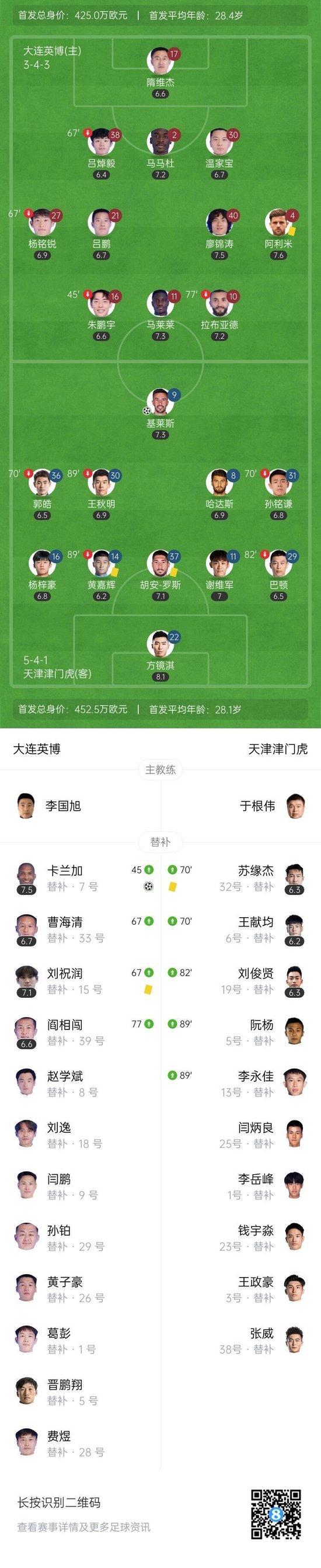 大连英博1-1津门虎皆3轮不胜 基莱斯6场7球领跑射手榜卡兰加扳平
