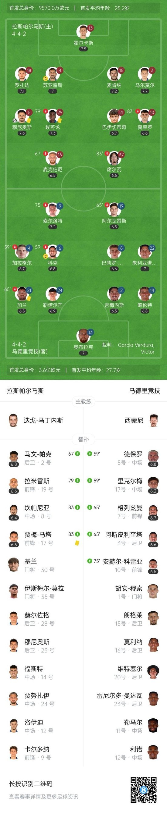 西甲-马竞0-1遭拉斯帕尔马斯绝杀落后榜首10分 阿尔瓦雷斯失良机