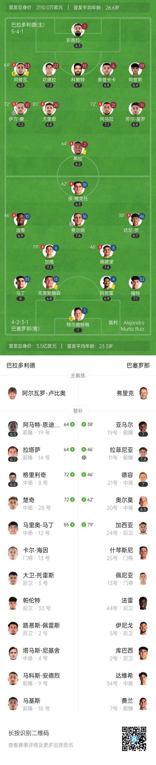 巴萨2-1逆转巴拉多利德先赛7分领跑 拉菲尼亚&费尔明建功