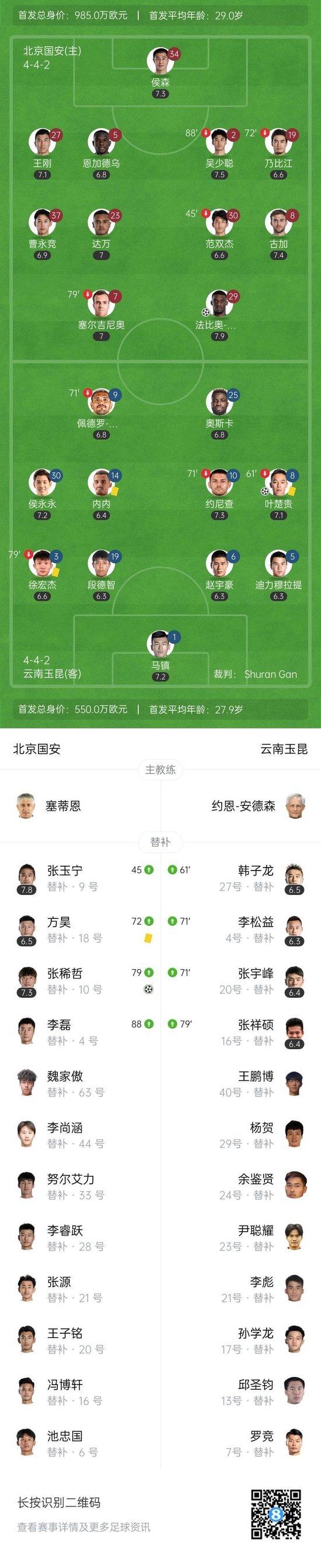 4连胜&16轮不败领跑!国安2-1逆转云南玉昆 张玉宁替补助攻+造点