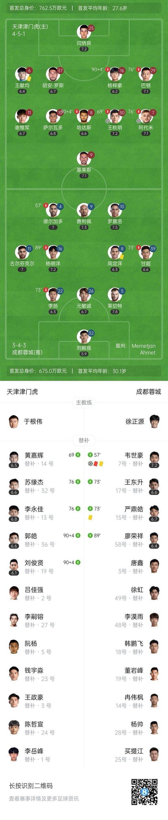赛季双杀!津门虎2-1蓉城 韦世豪点射+染红后落泪刘殿座失误送礼