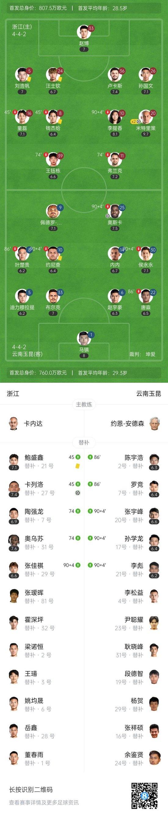 浙江3-1送玉昆连败 米特里策个人秀+任意球世界波 卡列洛首秀建功