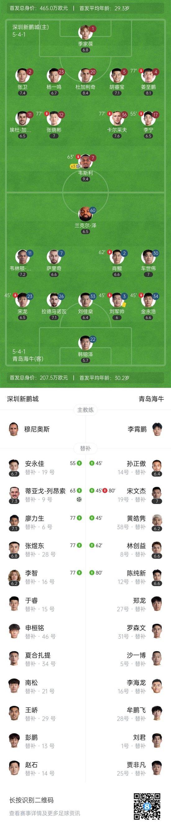 新帅开门红!新鹏城4-0送海牛4连败 深圳终结3连败韦斯利首秀戴帽