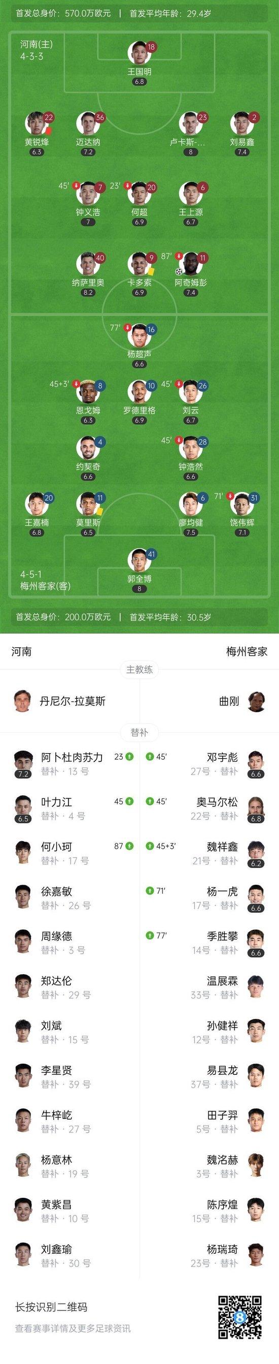 皆多轮不胜!10人河南1-1梅州 黄锐锋红牌阿奇姆彭破门莫里斯绝平