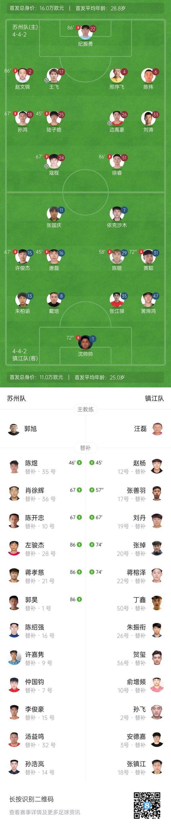 32169人现场观赛!苏州4-0镇江继续不败 镇江吞6连败 苏州4人破门
