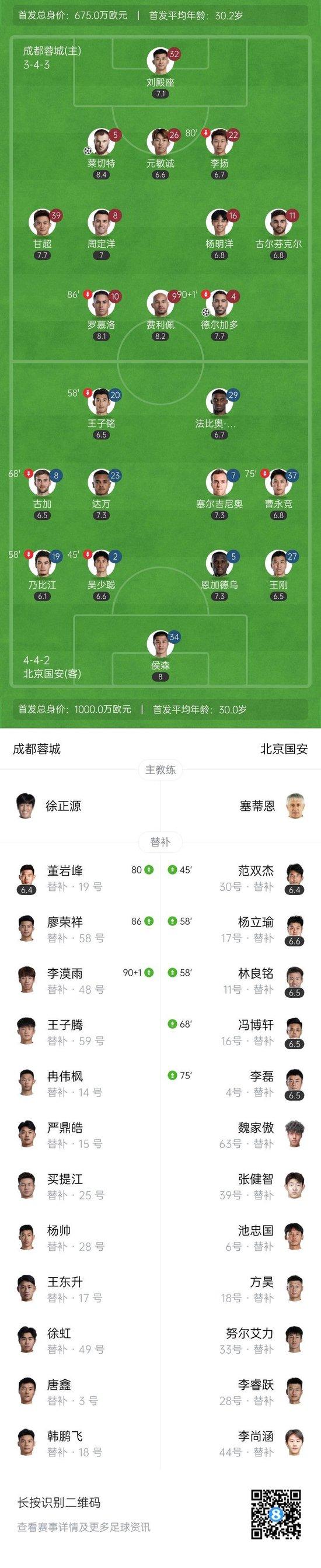 中超-蓉城2-0送国安2连败 德尔加多&莱切特破门 侯森7扑救难救主
