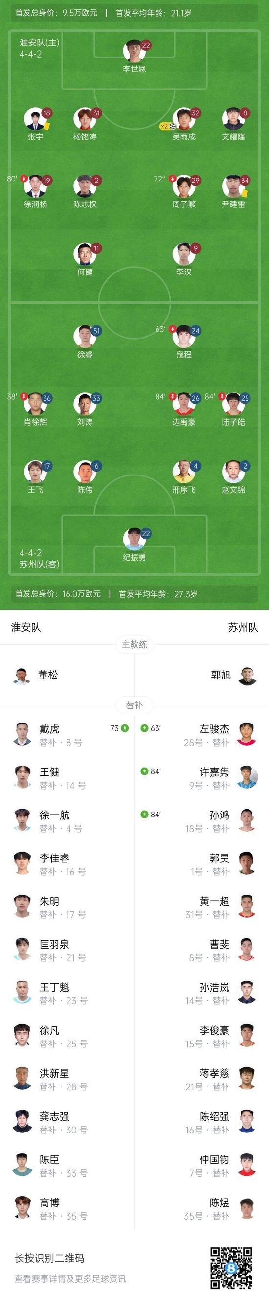 江苏联-淮安3-0苏州送对手首败 吴雨成重炮世界波+上演帽子戏法